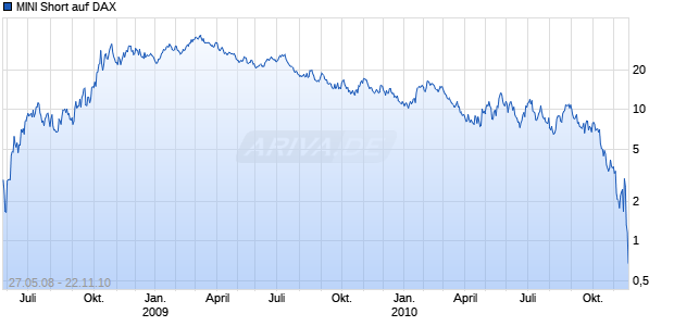 MINI Short auf DAX [The Royal Bank of Scotland N.V.] Chart