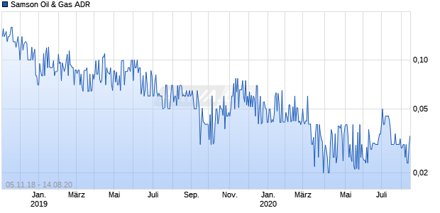 Samson Oil & Gas ADR Chart
