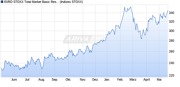EURO STOXX Total Market Basic Resources Price E. Chart
