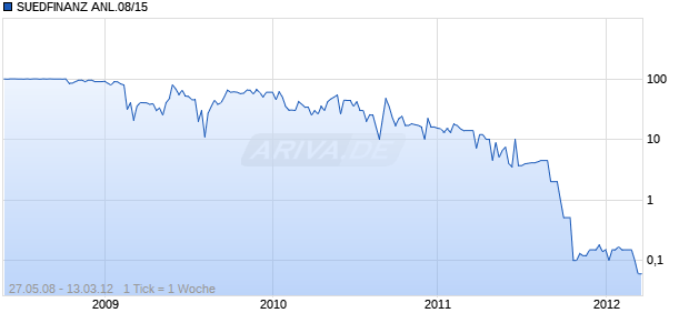 SUEDFINANZ ANL.08/15 Chart