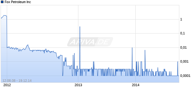 Fox Petroleum Inc Chart