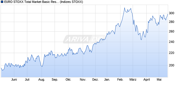 EURO STOXX Total Market Basic Resources Price U. Chart