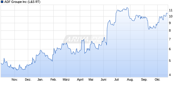 ADF Groupe Aktie Chart