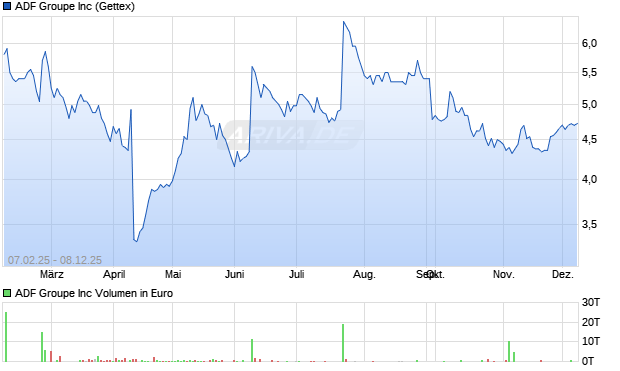 ADF Groupe Aktie Chart