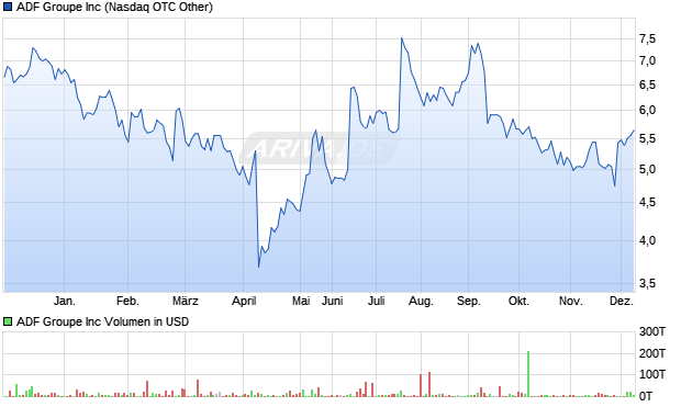 ADF Groupe Aktie Chart