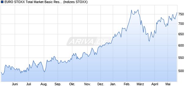 EURO STOXX Total Market Basic Resources Return . Chart