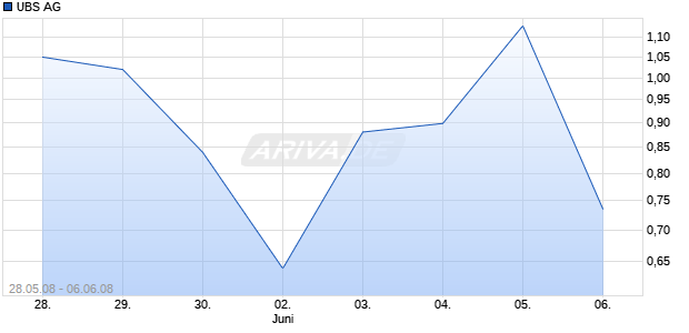 UBS AG Chart