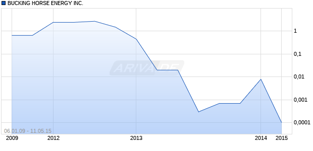 BUCKING HORSE ENERGY INC. Chart