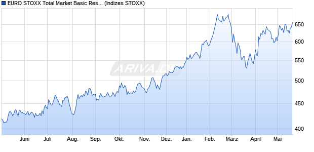 EURO STOXX Total Market Basic Resources Return . Chart