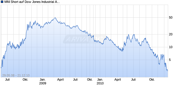 MINI Short auf Dow Jones Industrial Average [The Royal Bank of Scotland N.V.] Chart