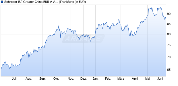 Performance des Schroder ISF Greater China EUR A Acc (WKN A0Q2MR, ISIN LU0365775922)