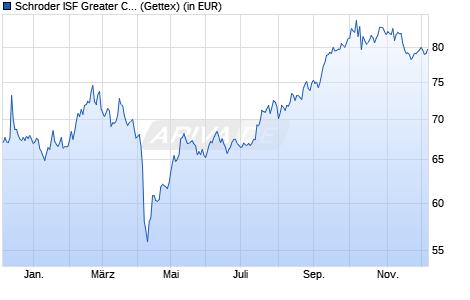 Performance des Schroder ISF Greater China EUR A Acc (WKN A0Q2MR, ISIN LU0365775922)