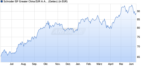 Performance des Schroder ISF Greater China EUR A Acc (WKN A0Q2MR, ISIN LU0365775922)