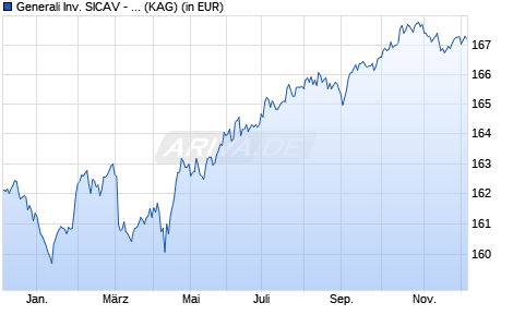Performance des Generali Inv. SICAV - Euro Corporate Bond Bx (WKN 621796, ISIN LU0145482468)