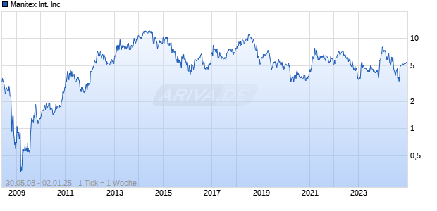 Manitex International Inc Chart