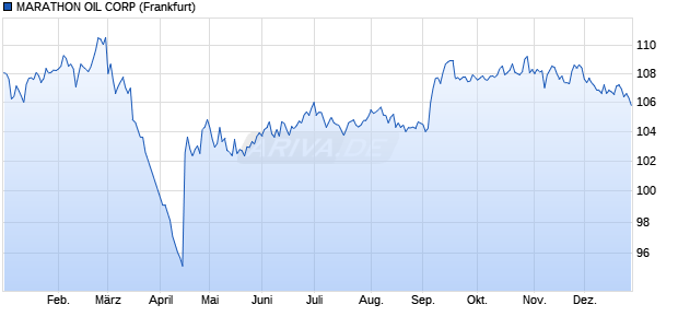 MARATHON OIL CORP (WKN A0TKFB, ISIN US565849AE68) Chart