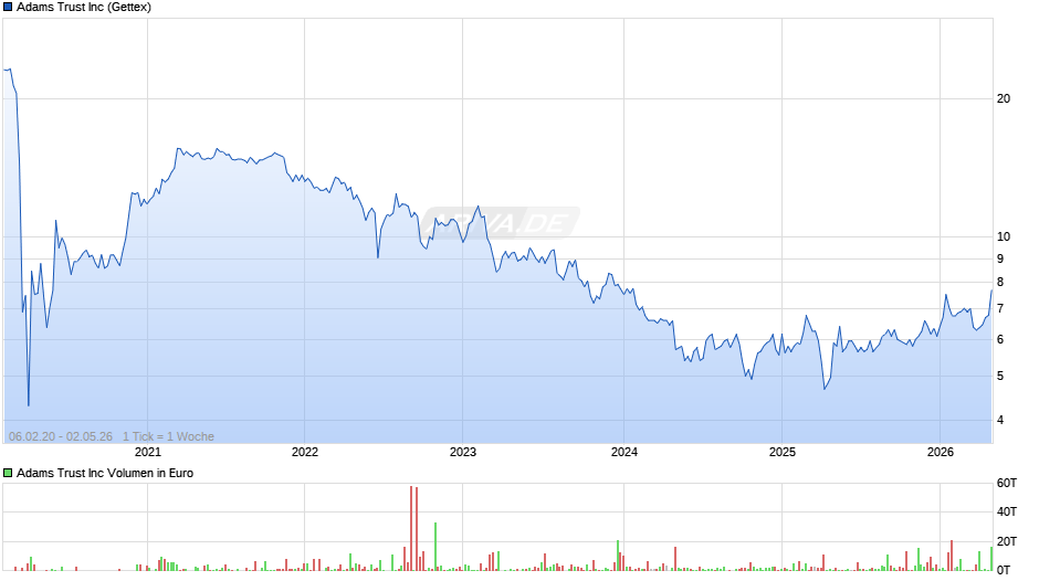 Adams Trust Chart