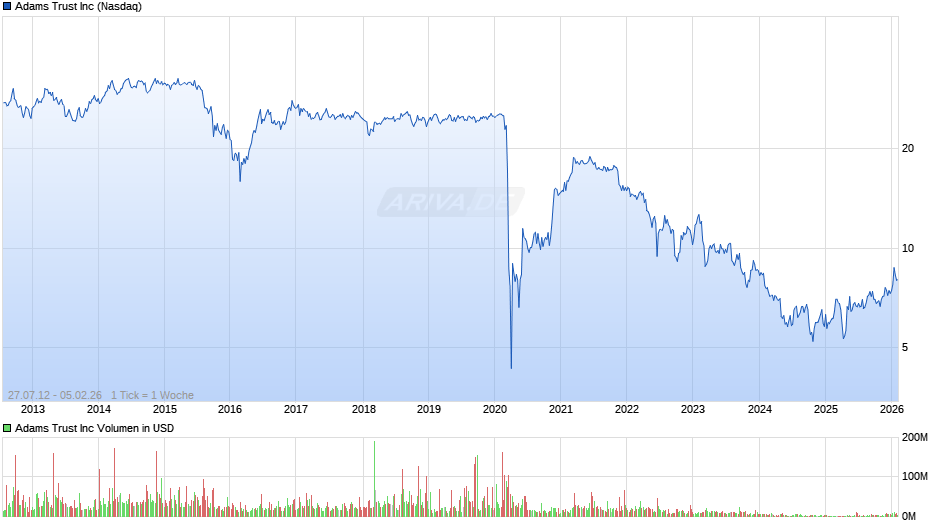 Adams Trust Chart