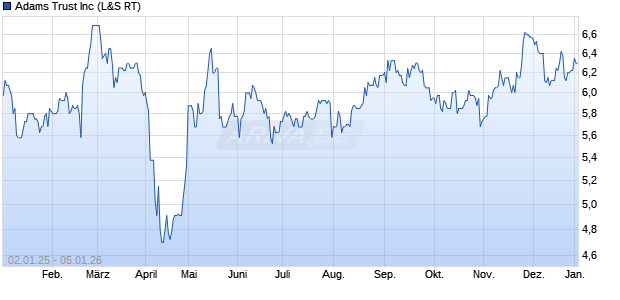 Adams Trust Aktie Chart