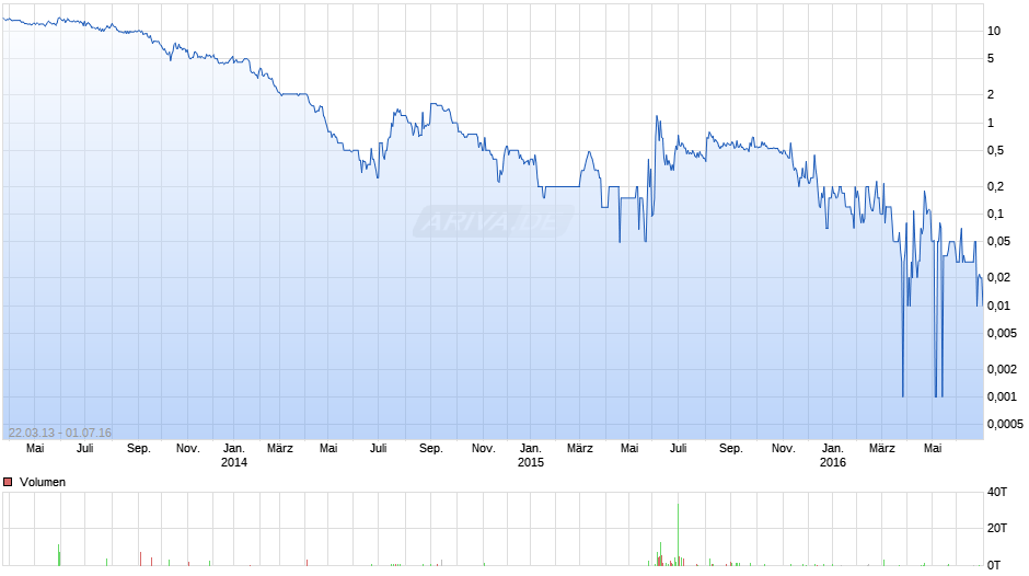 World Markets Chart