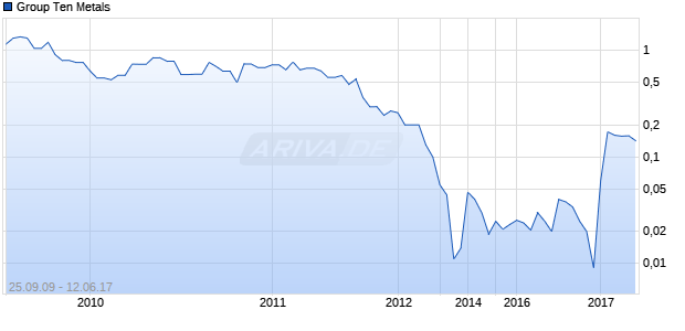 Group Ten Metals Chart