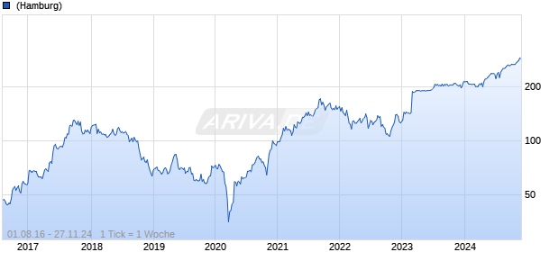 GK Software SE Chart