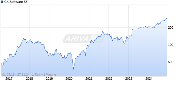 GK Software SE Chart