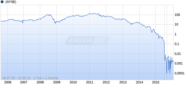 Walter Energy Chart