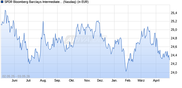 Performance des SPDR Bloomberg Barclays Intermediate Term Treasury ETF (WKN A0MV0J, ISIN US78464A6727)