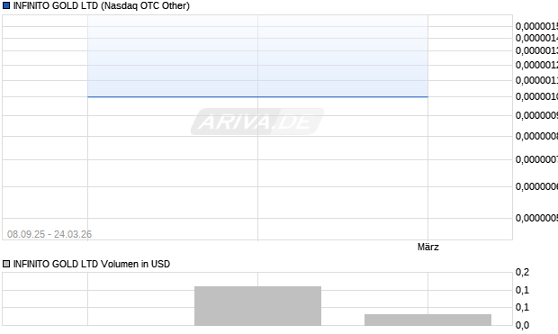INFINITO GOLD Aktie Chart