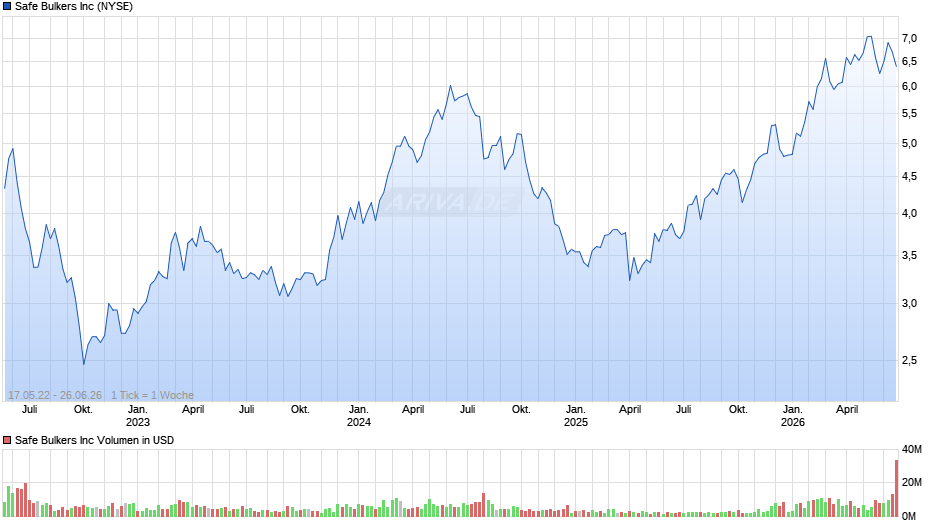 Safe Bulkers Chart