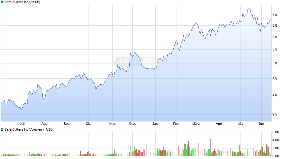 Safe Bulkers Chart