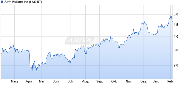 Safe Bulkers Aktie Chart