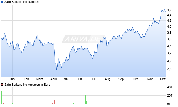 Safe Bulkers Aktie Chart