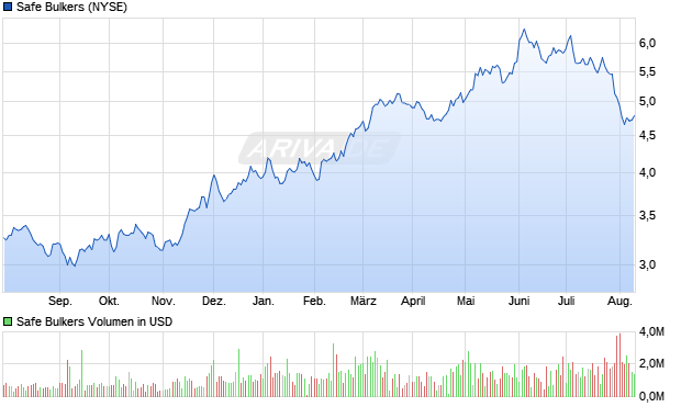 Safe Bulkers Aktie Chart