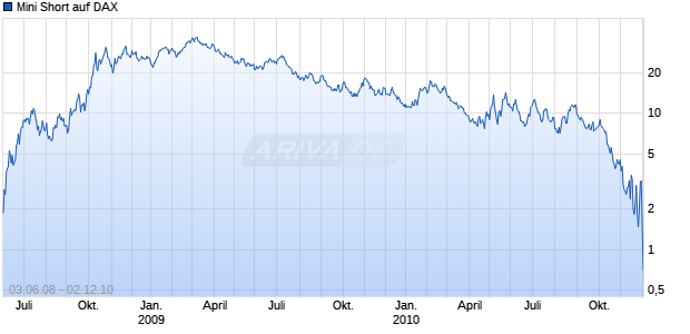 Mini Short auf DAX [BNP Paribas] Chart