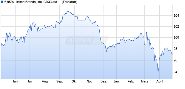 6,95% Limited Brands, Inc. 03/33 auf Festzins (WKN 944211, ISIN US532716AK37) Chart