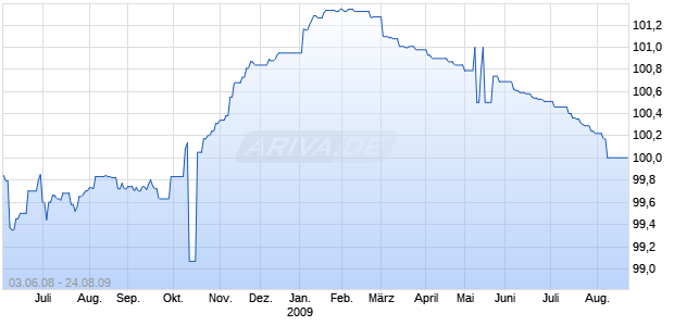 DEUT.POSTBK.IS. 08/09 Chart