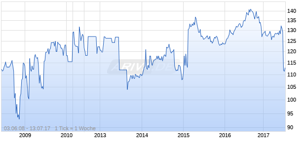 LOCKHEED MARTIN 2036 Chart