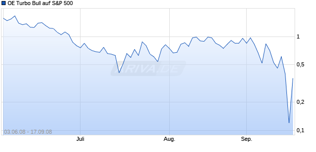 OE Turbo Bull auf S&P 500 [Citigroup GM Deutschland AG & Co. KGaA] Chart