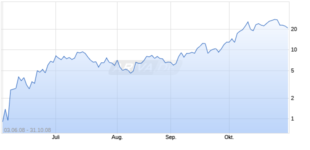OE Turbo Bear auf DAX [Citigroup GM Deutschland AG & Co. KGaA] Chart