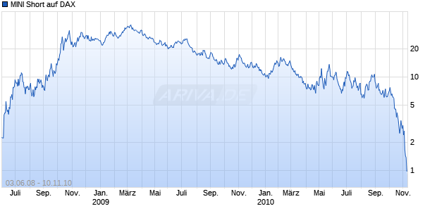 MINI Short auf DAX [The Royal Bank of Scotland N.V.] Chart