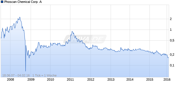 Phoscan Chemical Corp. A Chart