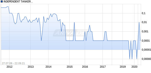 INDEPENDENT TANKER.DL-,30 Chart