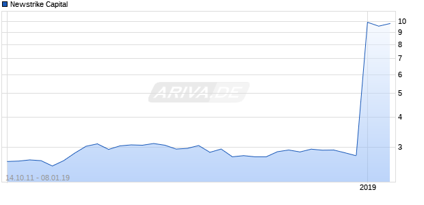 Newstrike Capital Chart
