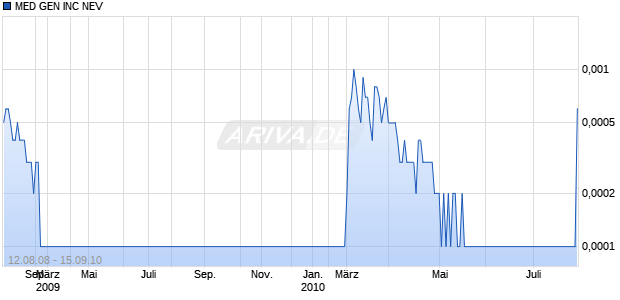 MED GEN INC NEV Chart