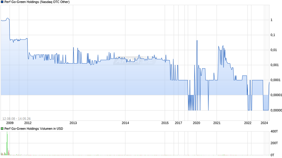 Perf Go-Green Holdings Chart