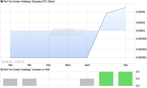 Perf Go-Green Holdings Aktie Chart