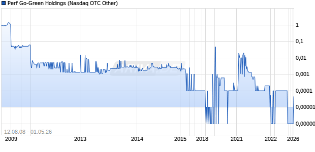 Perf Go-Green Holdings Chart