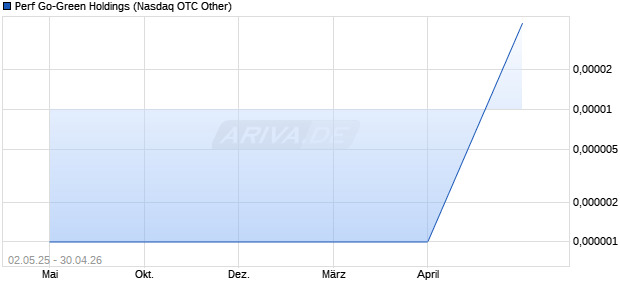 Perf Go-Green Holdings Aktie Chart